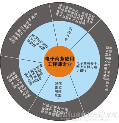 新華電子商務應用工程師專業核心課程