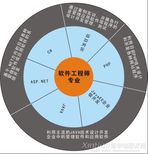專業“型”看點